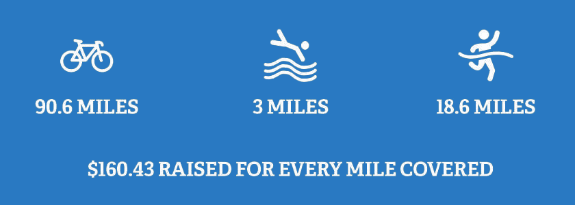 infographic: 90.6 miles ridden, 3 miles swimming, 18.6 miles run, $160.43 raised for each mile